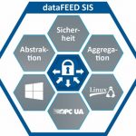 dataFeed Secure Integration Server