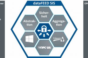 Mit dataFeed Secure Integration Server Industrie 4.0 perfekt im Griff
