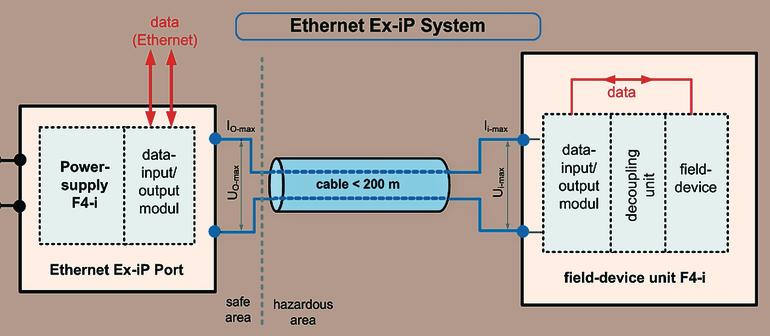 Eigensicheres Fast Industrial Ethernet