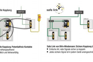 Ein Ethernetkabel für die sichere Kopplung