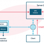 Grundlegende Komponentenstruktur einer SPS aus der Cloud nach dem Server-Mode-Modell.