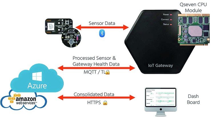 Congatec bietet API für IoT-Gateways und Edge-Server