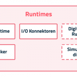 Die Komponentenstruktur der Logiccloud Runtimes.