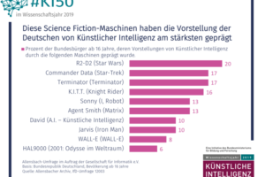 GI-Umfrage zu den bekanntesten KIs in Deutschland