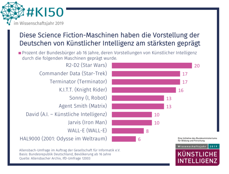 GI-Umfrage zu den bekanntesten KIs in Deutschland
