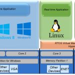 Windows-Echtzeiterweiterung: Echtzeit-Kernel und -Hypervisor