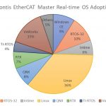 Windows-Echtzeiterweiterung: RT-Linux anstelle älterer Echtzeitbetriebssysteme