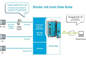 Insys-IoT-Router sprechen die Siemens-Protokolle