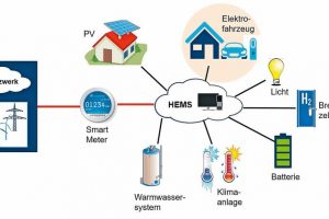 Elektrofahrzeuge – Standardisierte Integration in Smart-Home-Systeme