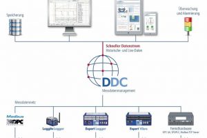 Delphin Data Center: Die Vernetzung wird unverzichtbar