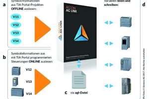 TIA-Portal V14 jetzt mit Accon-AGLink kompatibel