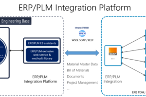 Aucotec entwickelt ERP/PLM Integration-Platform
