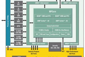 Einsatz von hybriden CPU-FPGA-Chips in Embedded Systems