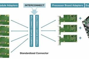 Framos-Embedded-Vision-Produktreihe standardisierter Sensormodule