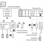 IO-Link-Wireless-Integration in ein Ethernet-Netzwerk.