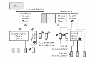 IO-Link-Wireless-Integration in ein Ethernet-Netzwerk.