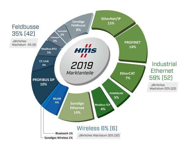 HMS Industrial Networks: Marktanteile industrieller Netzwerke 2019
