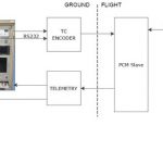 Schema des technischen Aufbaus von HAMPP in TEXUS53 Bild: National Instruments