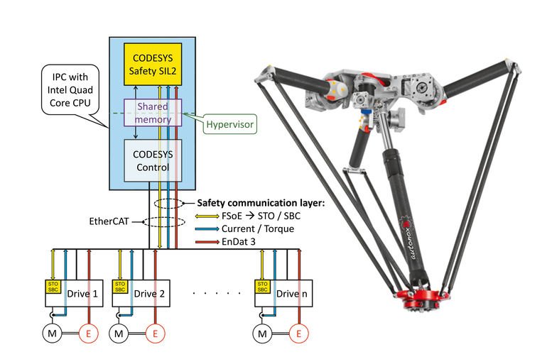 SEW-Eurodrive hat Automationskonzept für kooperative Robotik erarbeitet