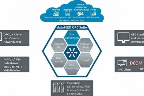 Softing hat den dataFeedMindSphere-Connector freigegeben