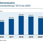 ZVEI-Elektroindustrie-Beschaeftigtenentwicklung-2015-2020
