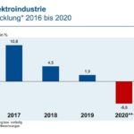 ZVEI-Elektroindustrie-Exportentwicklung-2016-2020