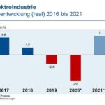 ZVEI-Elektroindustrie-Produktionsentwicklung-2016-2020