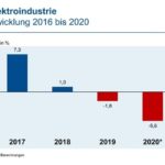ZVEI-Elektroindustrie-Umsatzentwicklung-2016-2020