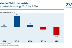ZVEI erwartet Wachstum von 5% für 2021