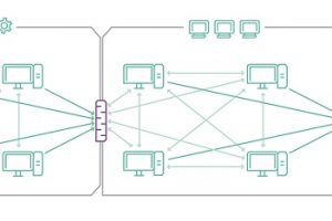 Klassische Koppelung von OT (links) und IT (rechts). Beide Netzwerke werden am Netzwerk-Perimeter bzw. -Übergang von einer Firewall geschützt. Eine Kompromittierung in der IT kann zu einer Kompromittierung des kompletten OT-Netzwerks führen.