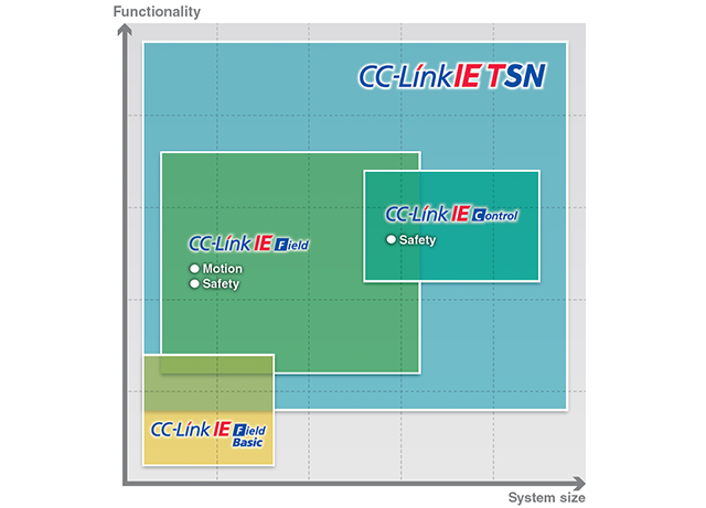 CC-Link IE TSN kombiniert 1 Gbit mit TSN