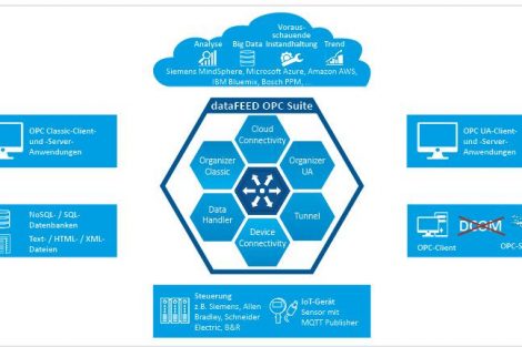 dataFeed-OPC-Suite von Softing