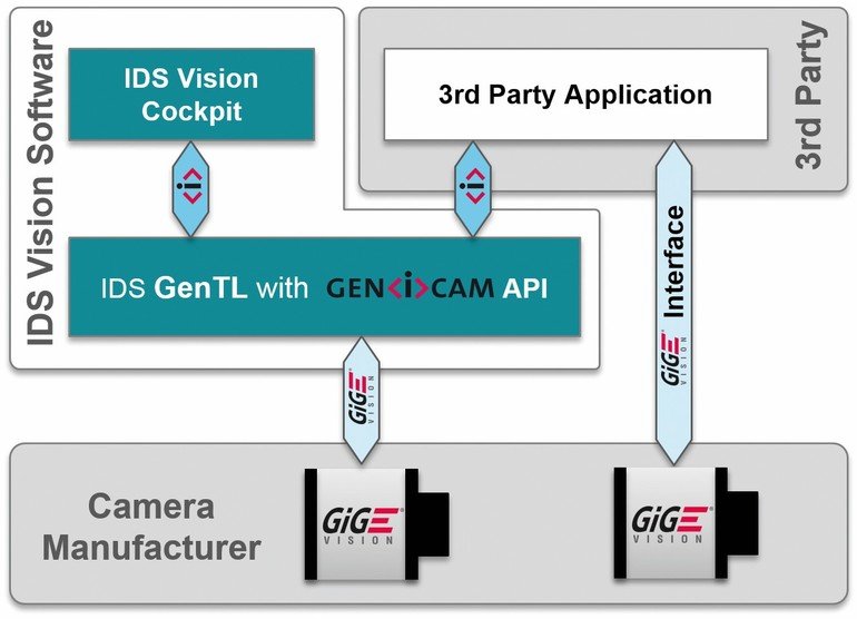 GigE-Kameras schnell mit IDS-Vision-Suite evaluieren und in Betrieb nehmen