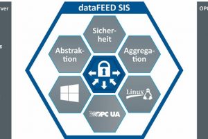 dataFeed Secure Integration Server von Softing